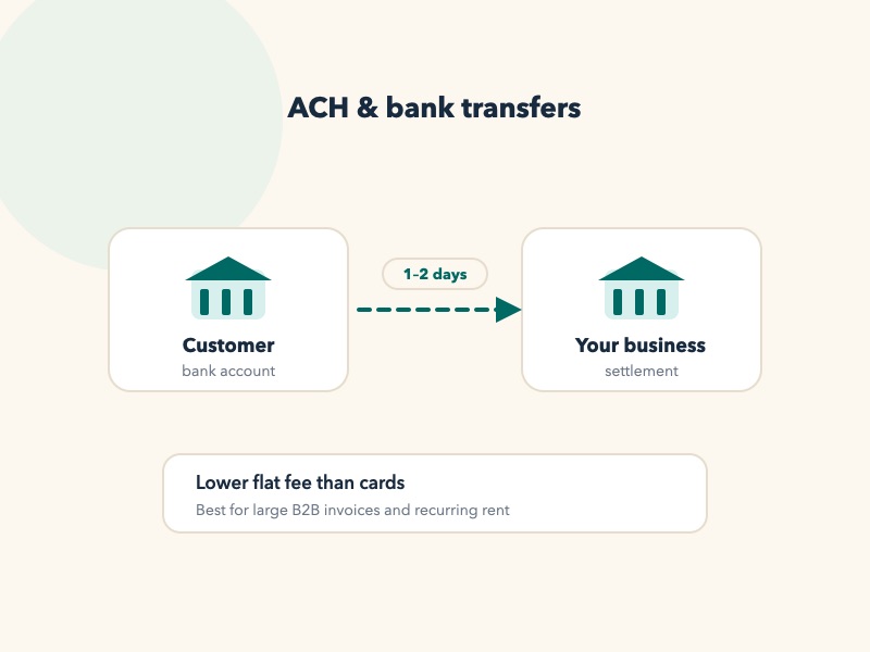Diagram of an ACH bank transfer from a customer account to a business, settling in one to two days